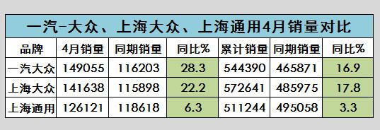 蟬聯(lián)冠軍 一汽-大眾4月銷量簡評